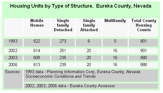 Housing Unites by Type